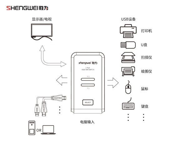 KS-304H 4口HDMI KVM切换器-胜为科技