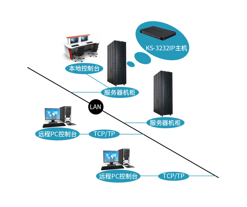 远程IP KVM切换器 KS-3232IP拓扑图